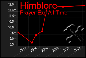 Total Graph of Himblore