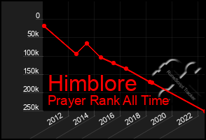 Total Graph of Himblore