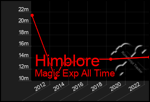 Total Graph of Himblore