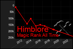 Total Graph of Himblore