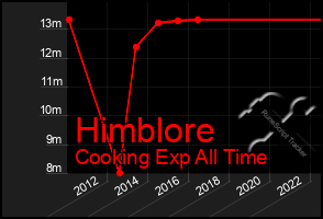 Total Graph of Himblore