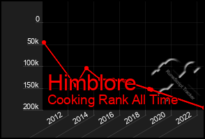 Total Graph of Himblore