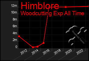 Total Graph of Himblore