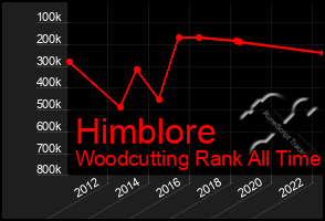 Total Graph of Himblore