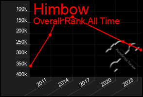 Total Graph of Himbow