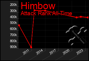 Total Graph of Himbow