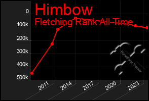 Total Graph of Himbow