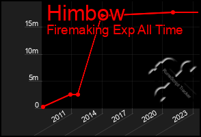 Total Graph of Himbow