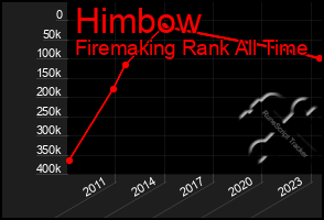 Total Graph of Himbow