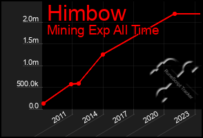 Total Graph of Himbow