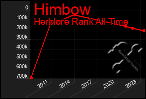 Total Graph of Himbow