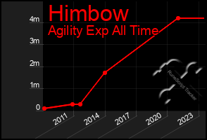 Total Graph of Himbow