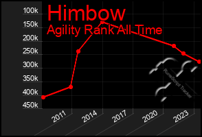 Total Graph of Himbow