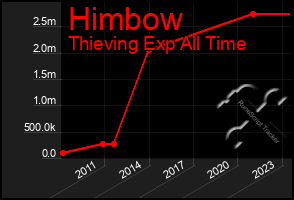 Total Graph of Himbow