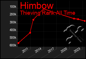 Total Graph of Himbow