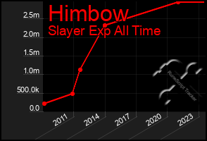 Total Graph of Himbow