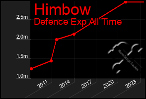 Total Graph of Himbow