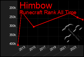 Total Graph of Himbow