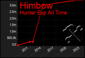 Total Graph of Himbow