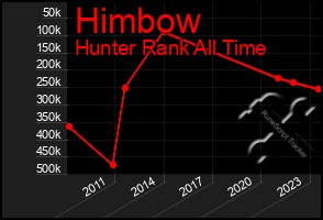 Total Graph of Himbow