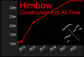 Total Graph of Himbow