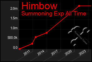 Total Graph of Himbow