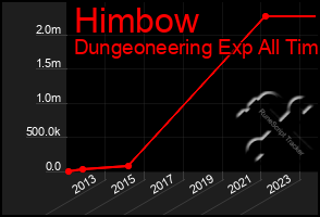 Total Graph of Himbow