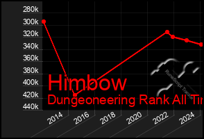 Total Graph of Himbow