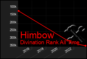 Total Graph of Himbow