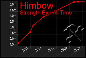 Total Graph of Himbow