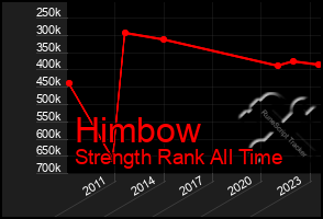 Total Graph of Himbow