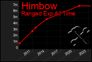 Total Graph of Himbow