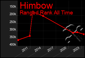 Total Graph of Himbow