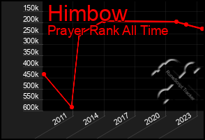 Total Graph of Himbow