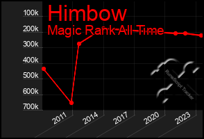 Total Graph of Himbow