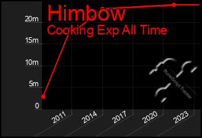 Total Graph of Himbow