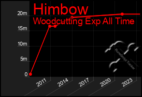 Total Graph of Himbow