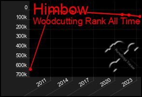 Total Graph of Himbow