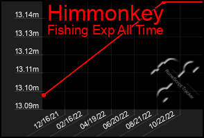 Total Graph of Himmonkey