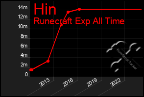 Total Graph of Hin
