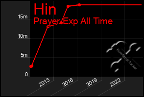 Total Graph of Hin