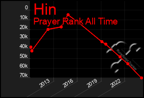 Total Graph of Hin