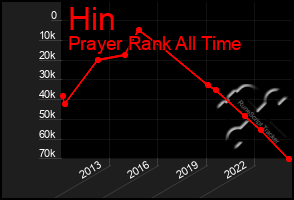 Total Graph of Hin