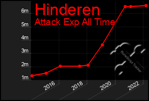 Total Graph of Hinderen