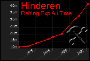 Total Graph of Hinderen