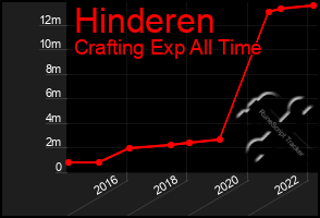 Total Graph of Hinderen