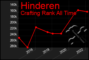 Total Graph of Hinderen