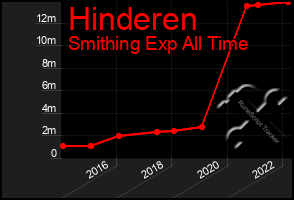 Total Graph of Hinderen