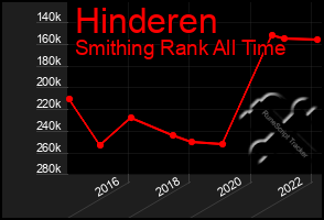 Total Graph of Hinderen