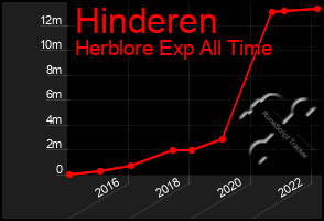 Total Graph of Hinderen